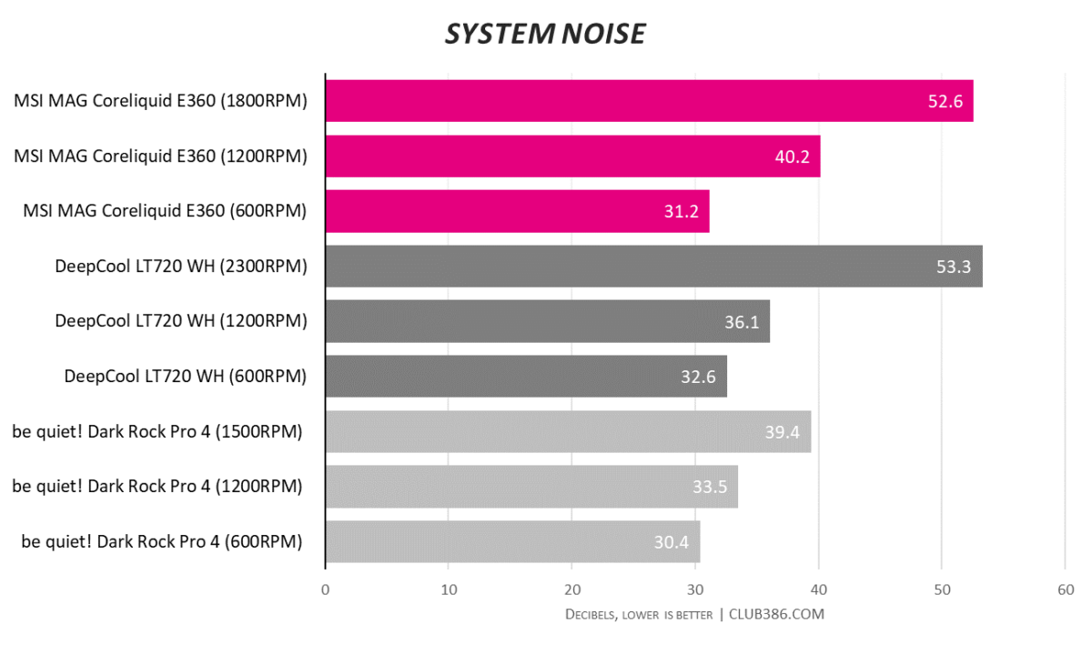 MSI MAG CoreLiquid E360 - System Noise