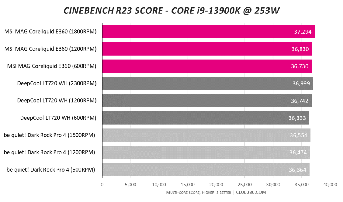 MSI MAG CoreLiquid E360 - Cinebench @ 253W