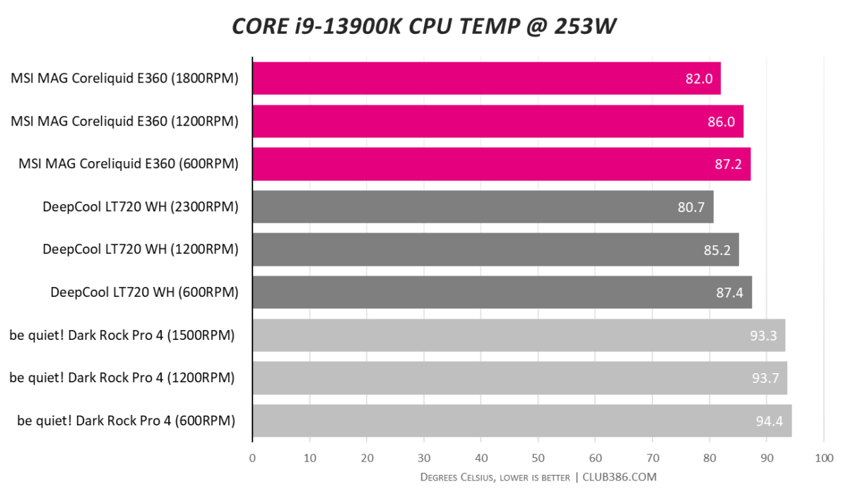 MSI MAG CoreLiquid E360 - Temperature @ 253W