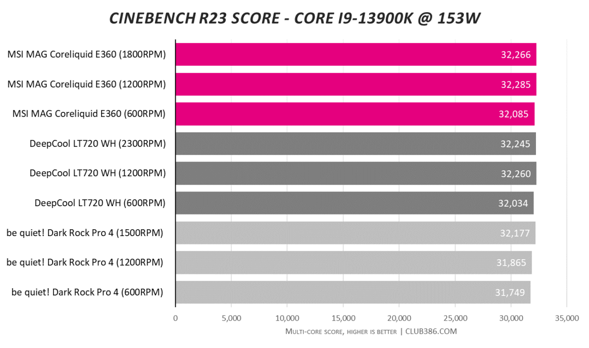 MSI MAG CoreLiquid E360 - Cinebench @ 153W