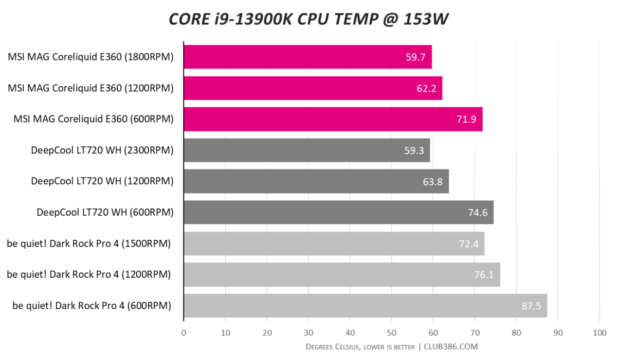 MSI MAG CoreLiquid E360 - Temperature @ 153W