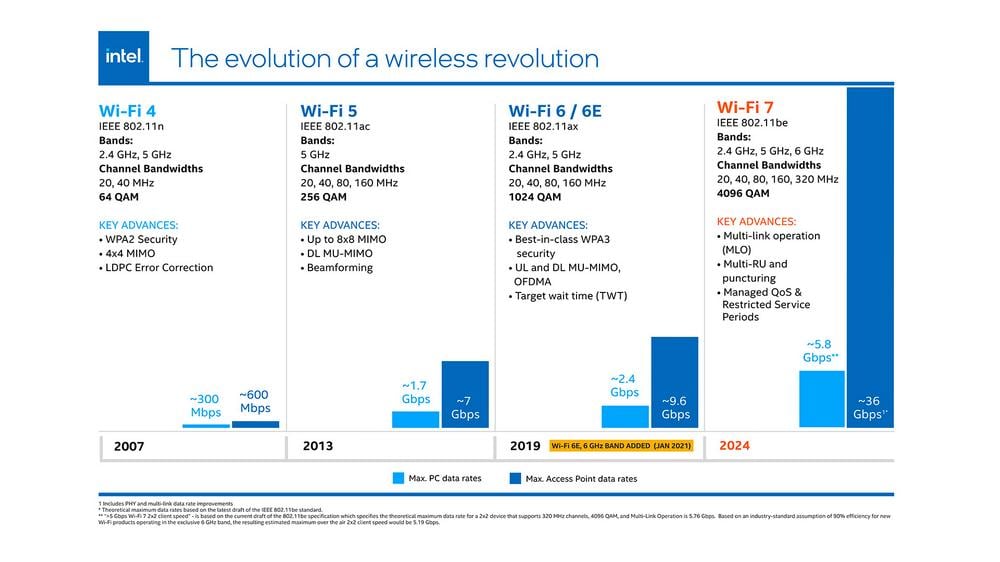 Intel Wi-Fi 7