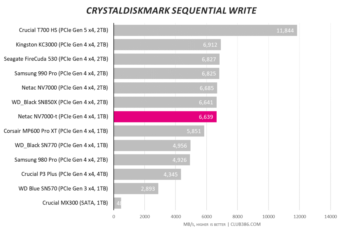 Netac NV7000-t hits 6,639MB/s in CrystalDiskMark sequential write tests.