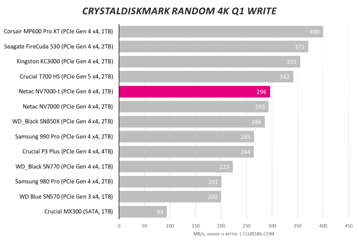 Netac NV7000-t hits 296MB/s in CrystalDiskMark random 4K Q1 write tests.