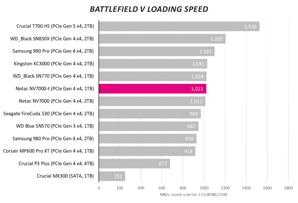 Netac NV7000-t loads Battlefield V at a speed of 1,021MB/s.