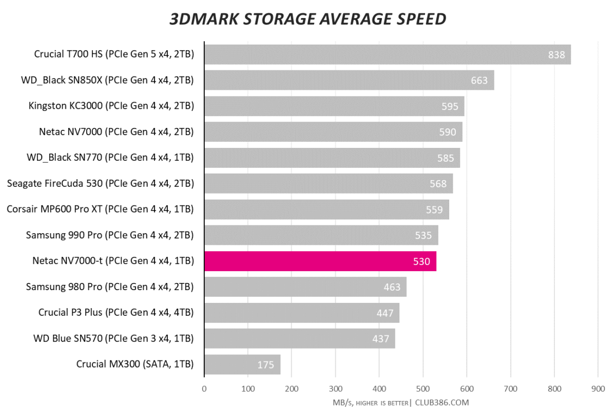Netac NV7000-t has an average speed of 530MB/s in 3DMark.