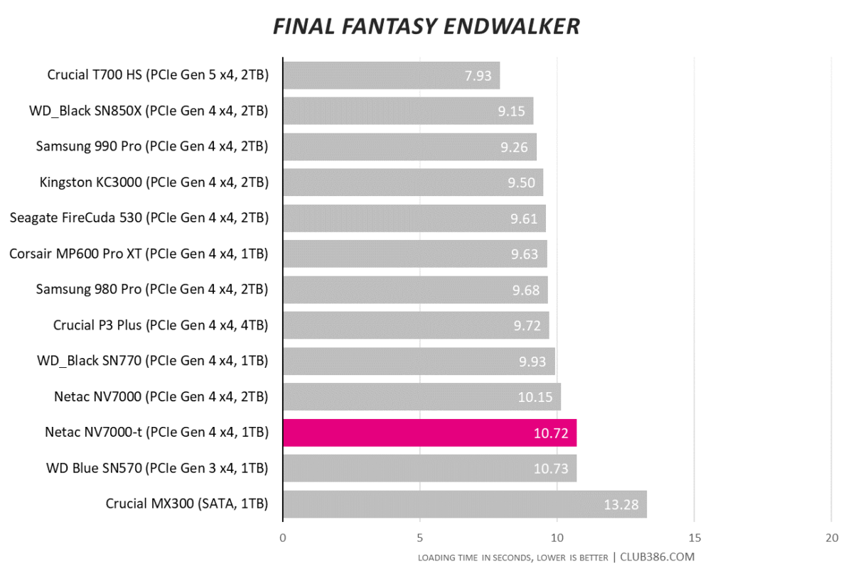 Netac NV7000-t loads Final Fantasy XIV: Endwalker in 10.72 seconds.