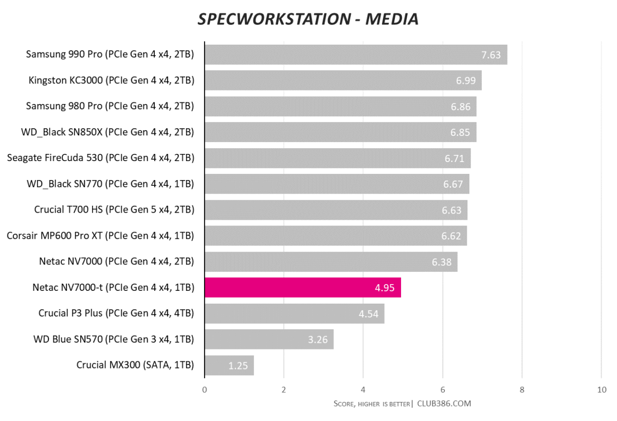 Netac NV7000-t scores 4.95 in Specworkstation Media tests.