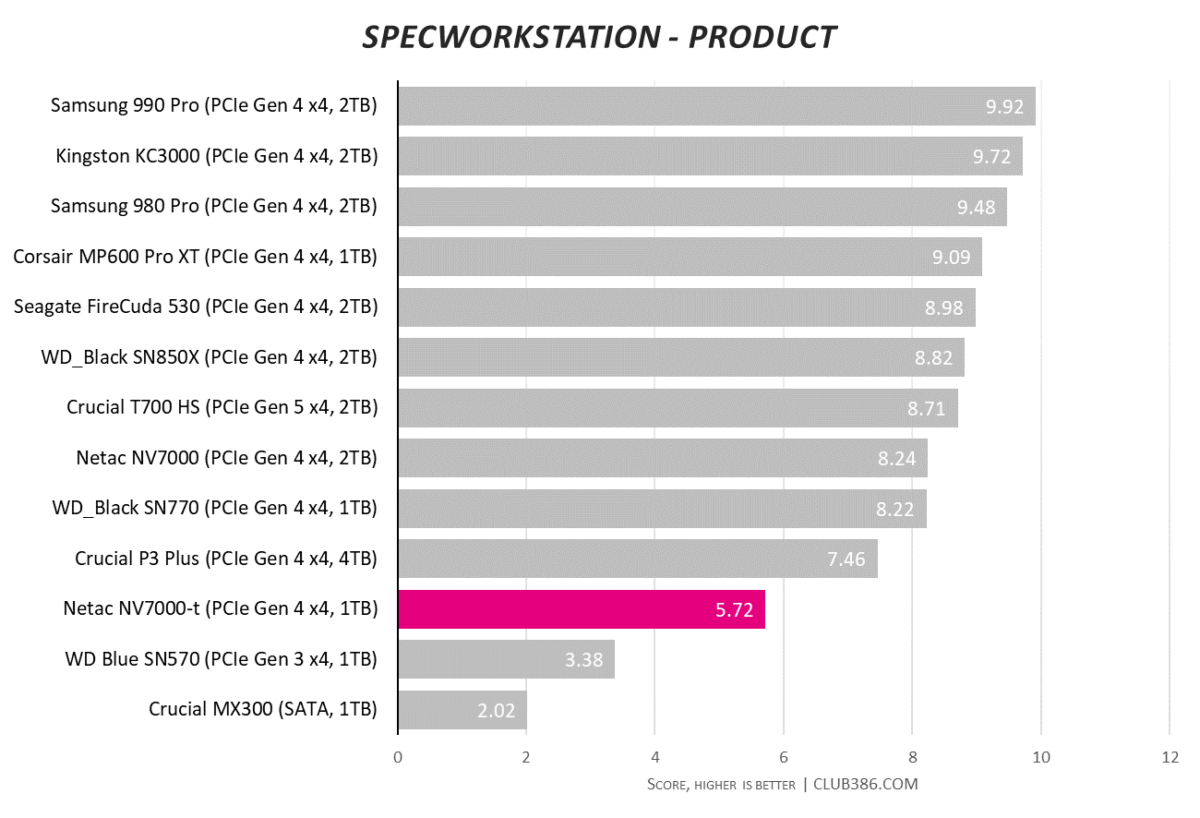 Netac NV7000-t scores 5.72 in Specworkstation Product tests.