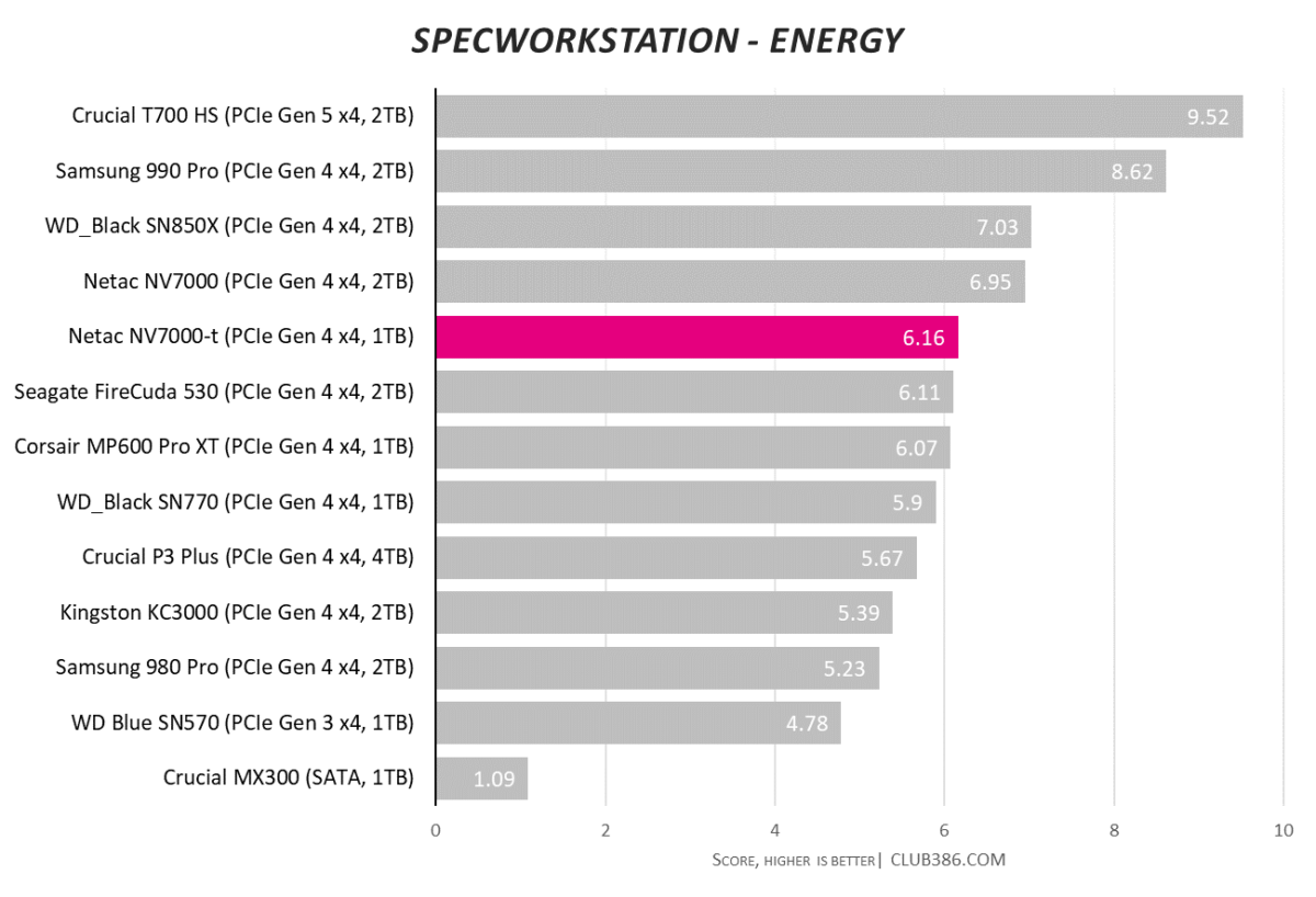 Netac NV7000-t scores 6.16 in Specworkstation Energy tests.