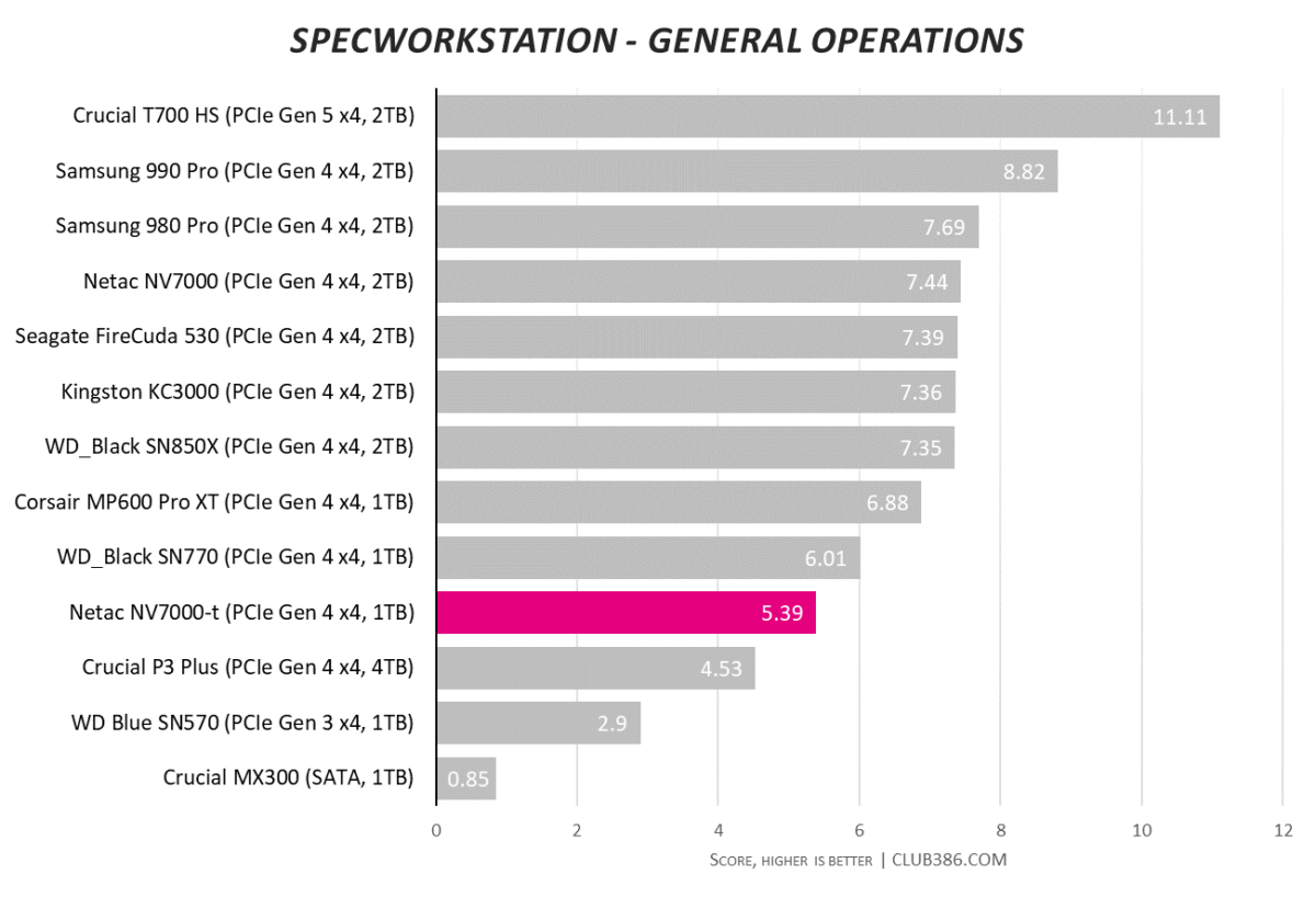 Netac NV7000-t scores 5.39 in Specworkstation General Operations tests.