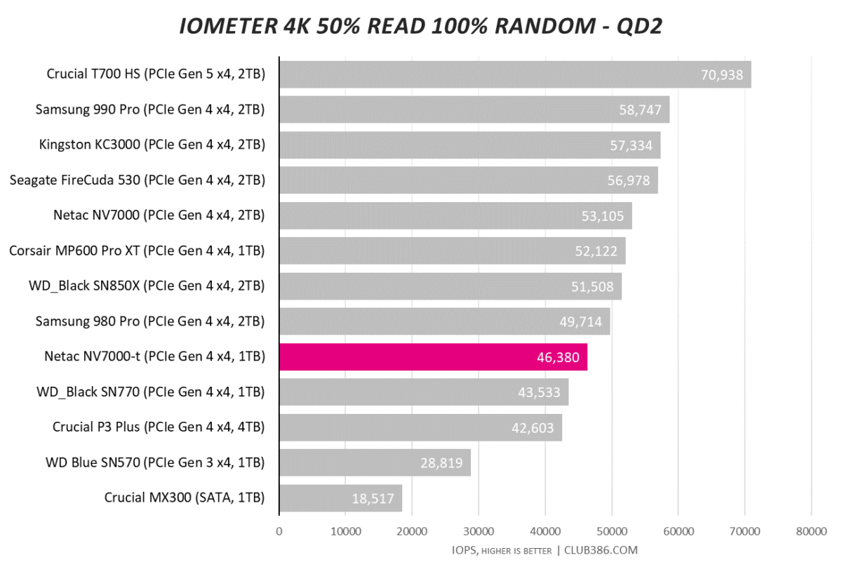 Netac NV7000-t has 46,380IOPS in IOMeter 4K 50% read, 100% random QD2 tests.