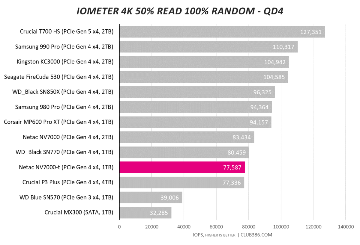 Netac NV7000-t has 77,587IOPS in IOMeter 4K 50% read, 100% random QD4 tests.