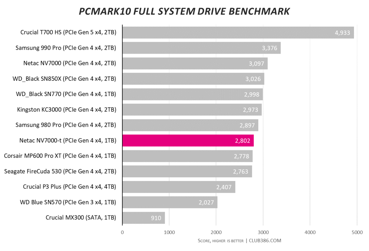 Netac NV7000-t scores 2,802 in PCMark 10.