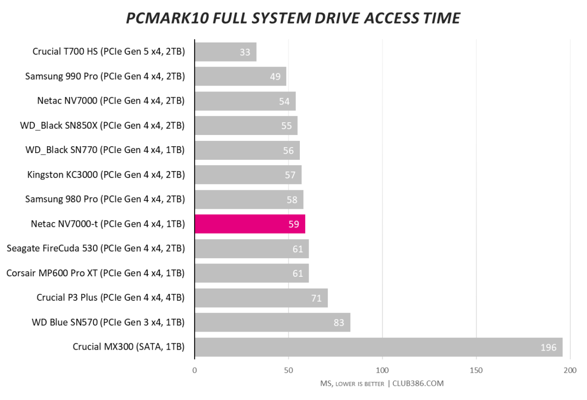 Netac NV7000-t has a system drive access time of 59MS in PCMark 10.
