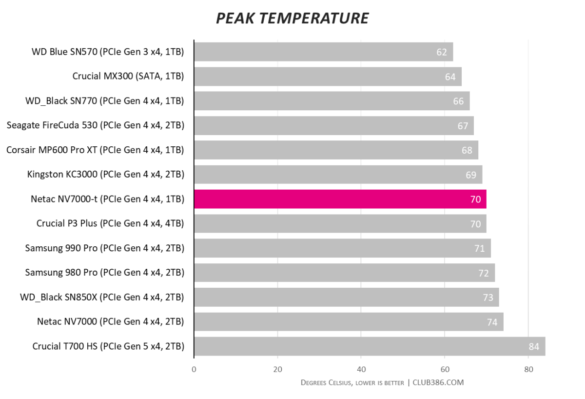 Netac NV7000-t has a peak temperature of 70°C.