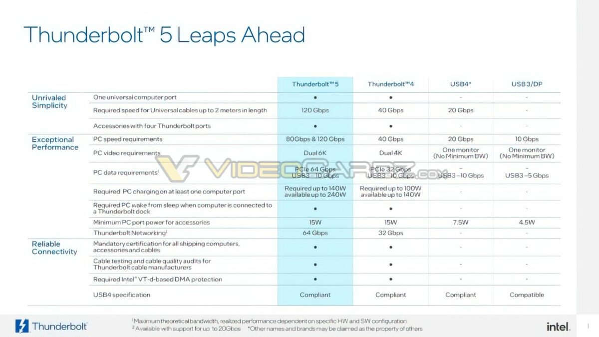 Thunderbolt 5 - Specs