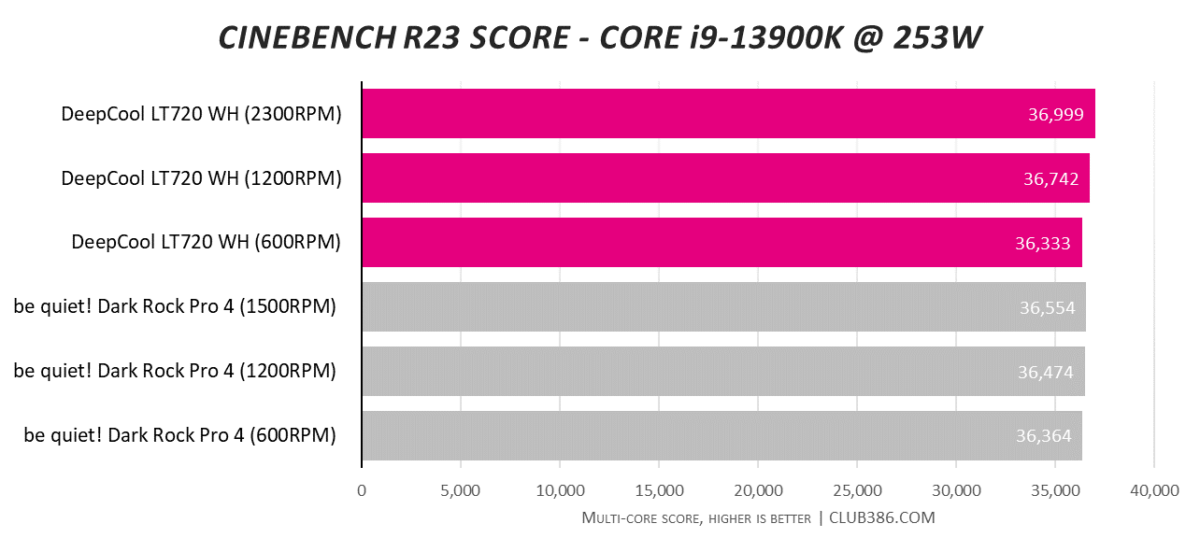 DeepCool LT720 WH - Cinebench @ 253W