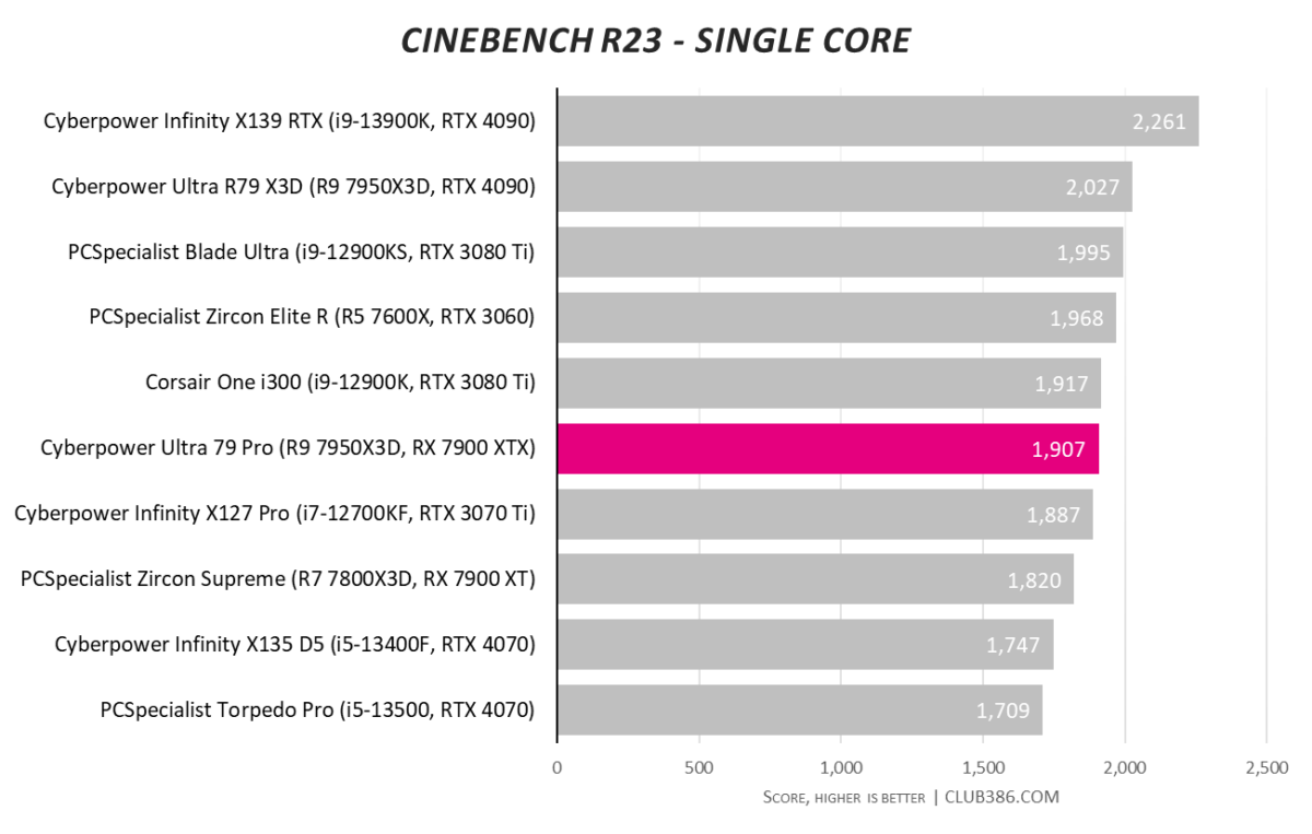 Cyberpower Ultra 79 Pro - Cinebench Single-core