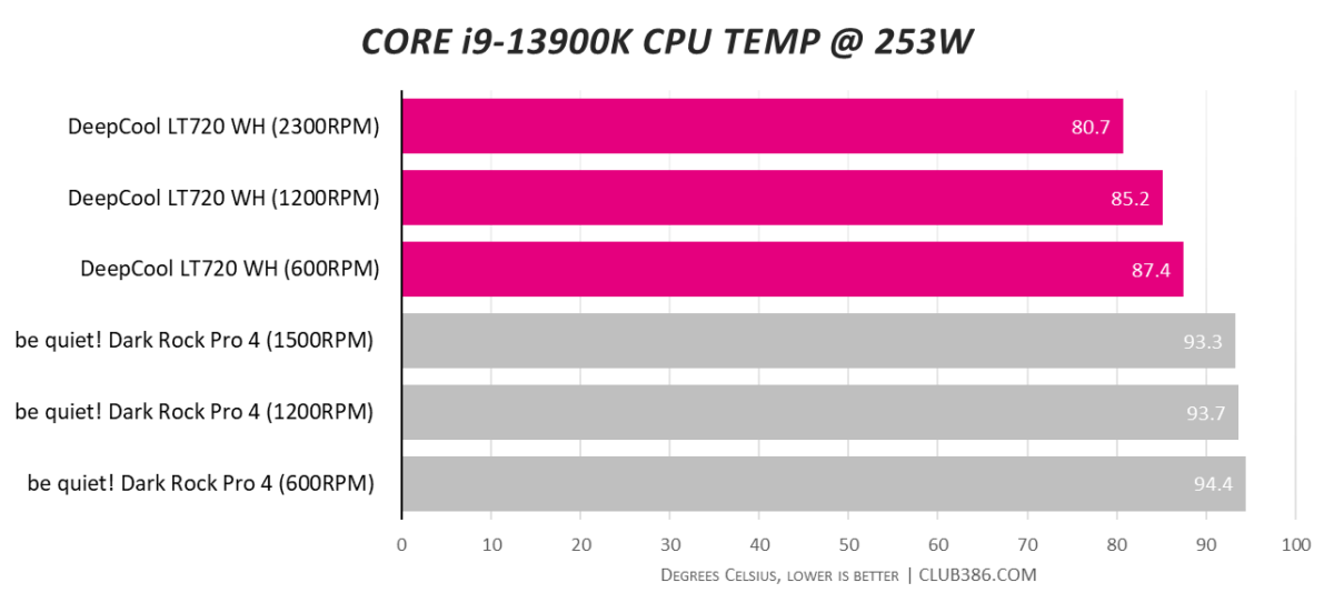 DeepCool LT720 WH - Temperature @ 253W