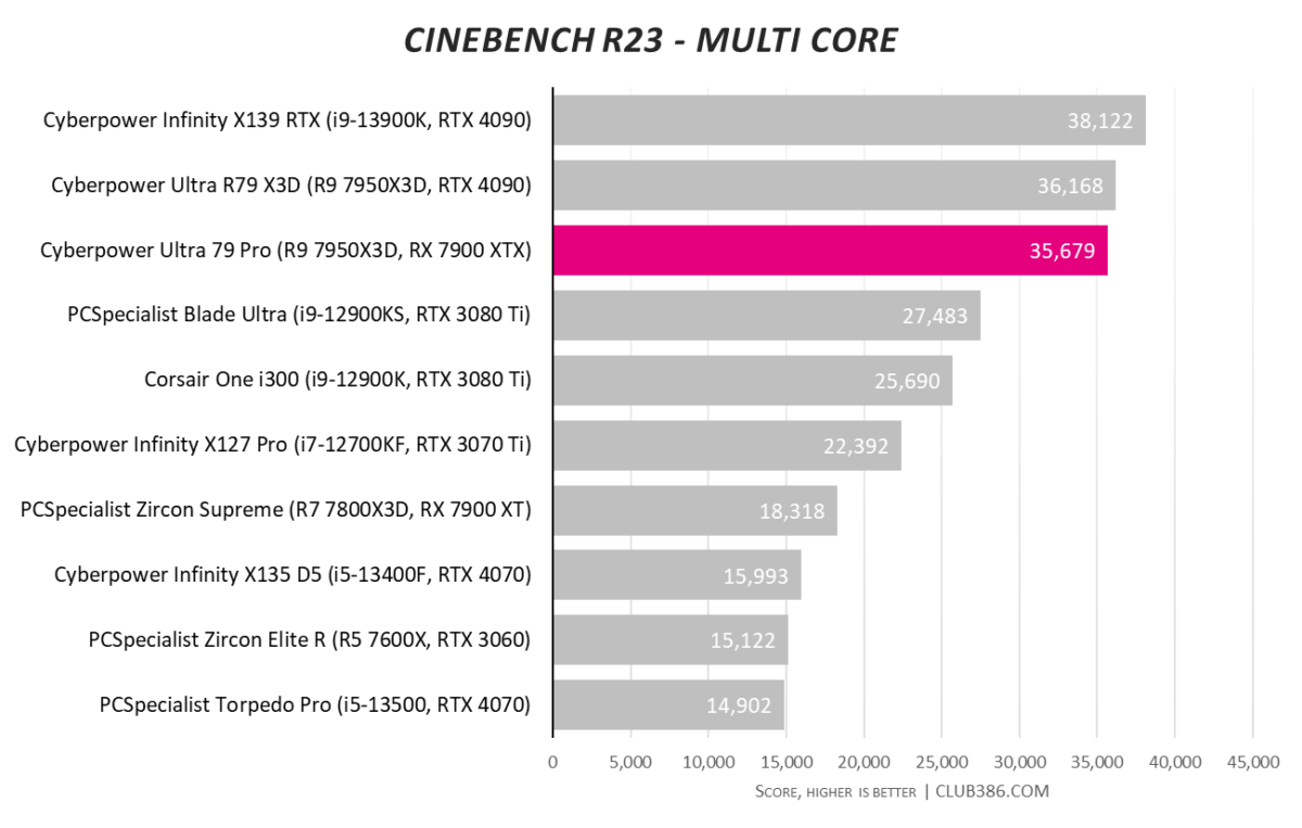 Cyberpower Ultra 79 Pro - Cinebench Multi-core