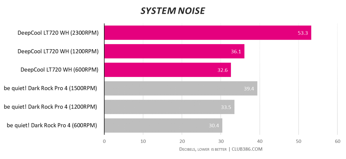 DeepCool LT720 WH - System Noise