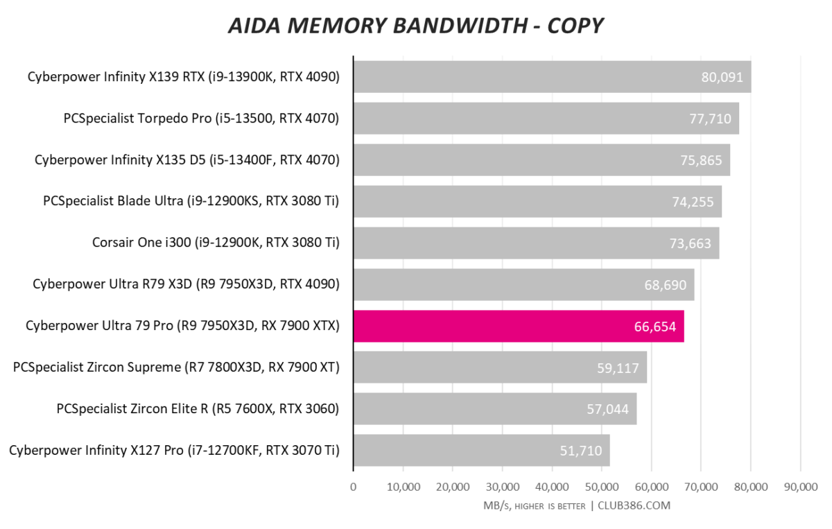 Cyberpower Ultra 79 Pro - Memory Copy Bandwidth