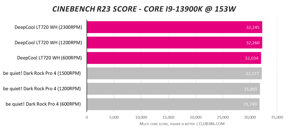 DeepCool LT720 WH - Cinebench @ 153W