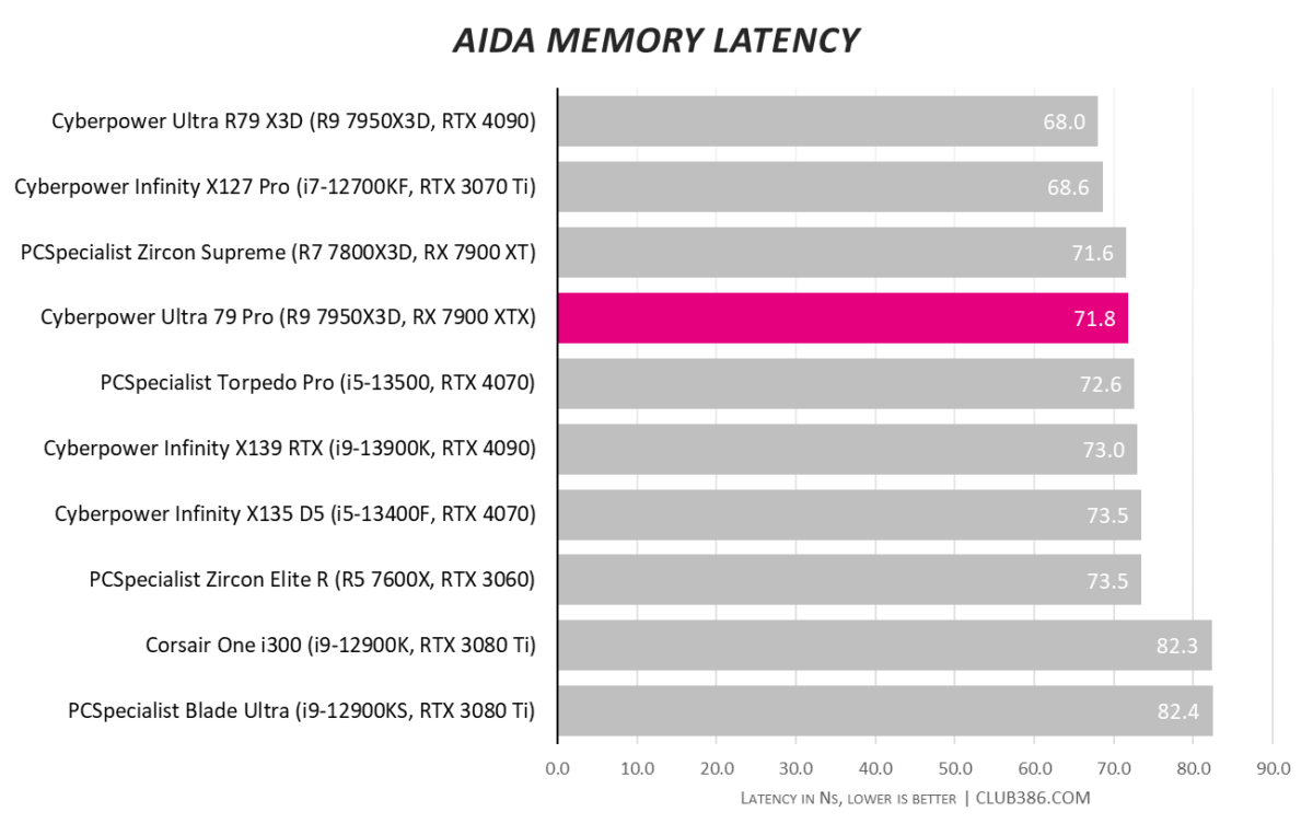 Cyberpower Ultra 79 Pro - Memory Latency
