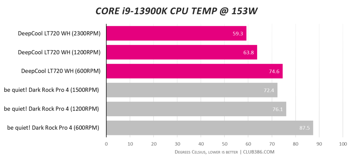 DeepCool LT720 WH - Temperature @ 153W