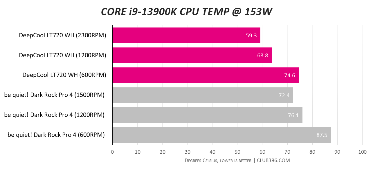 DeepCool LT720 AIO Review: The Best Yet at Cooling the 13900K