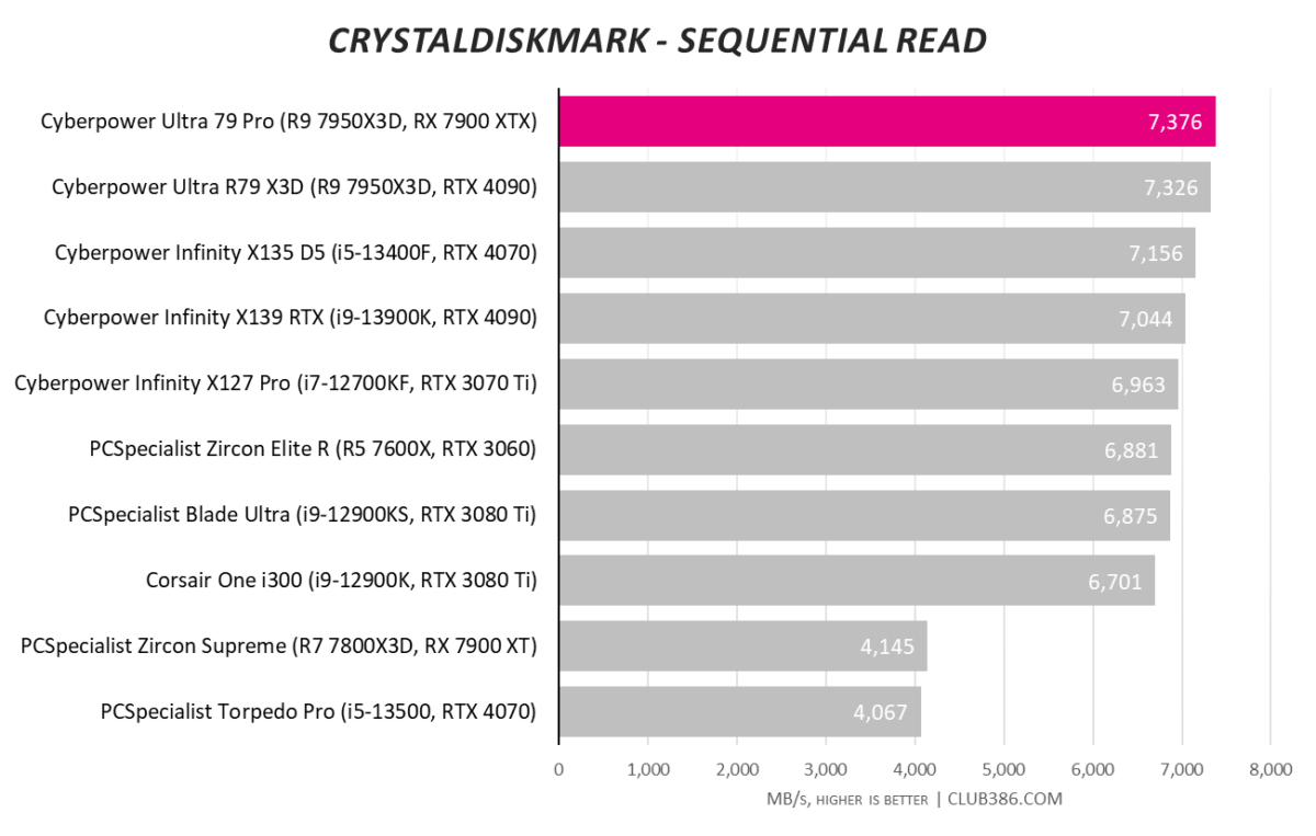 Cyberpower Ultra 79 Pro - Sequential Read