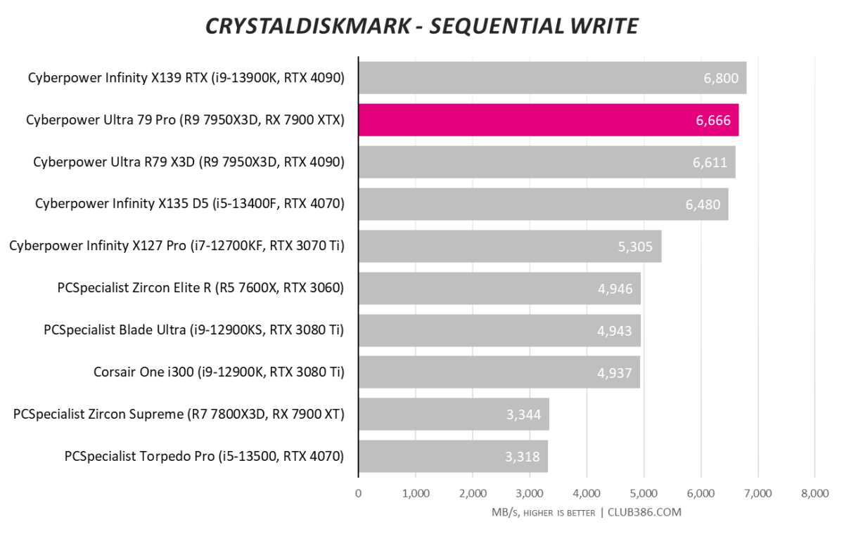 Cyberpower Ultra 79 Pro - Sequential Write