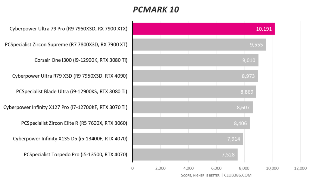 Cyberpower Ultra 79 Pro - PCMark 10