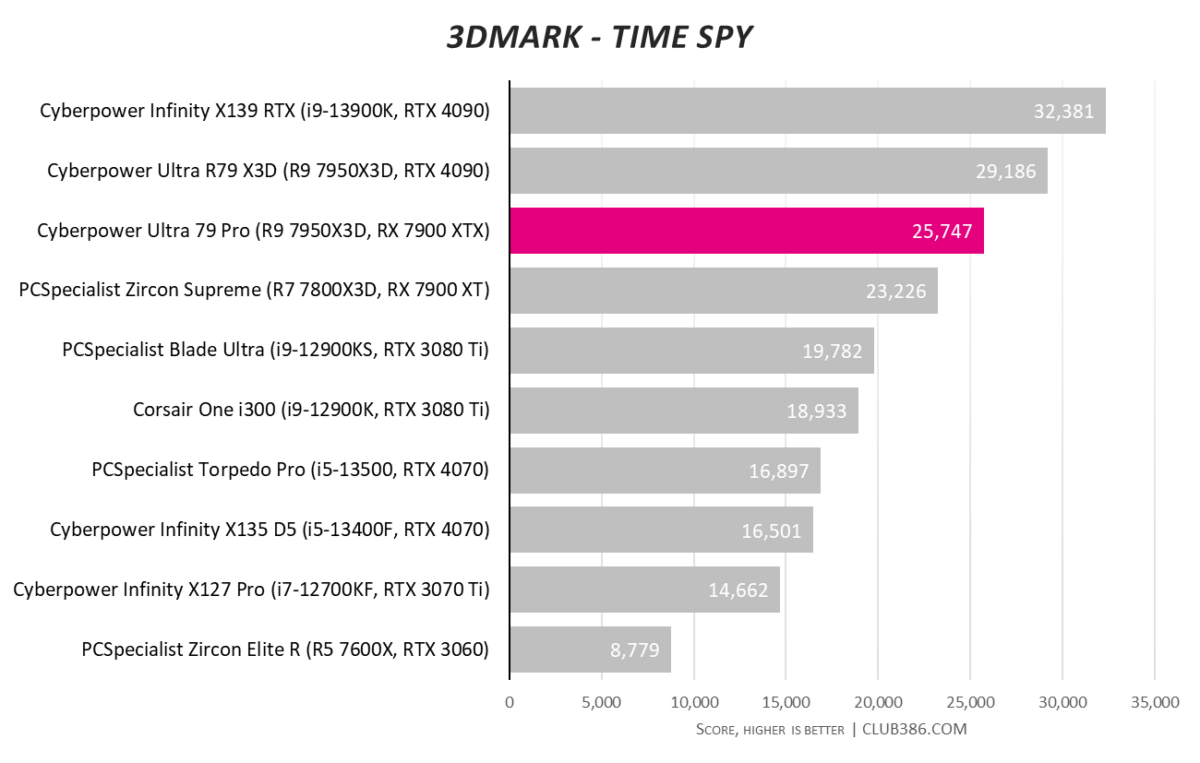 Cyberpower Ultra 79 Pro - 3DMark Time Spy