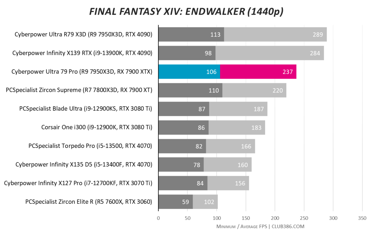 Cyberpower Ultra 79 Pro - Final Fantasy XIV: Endwalker - QHD