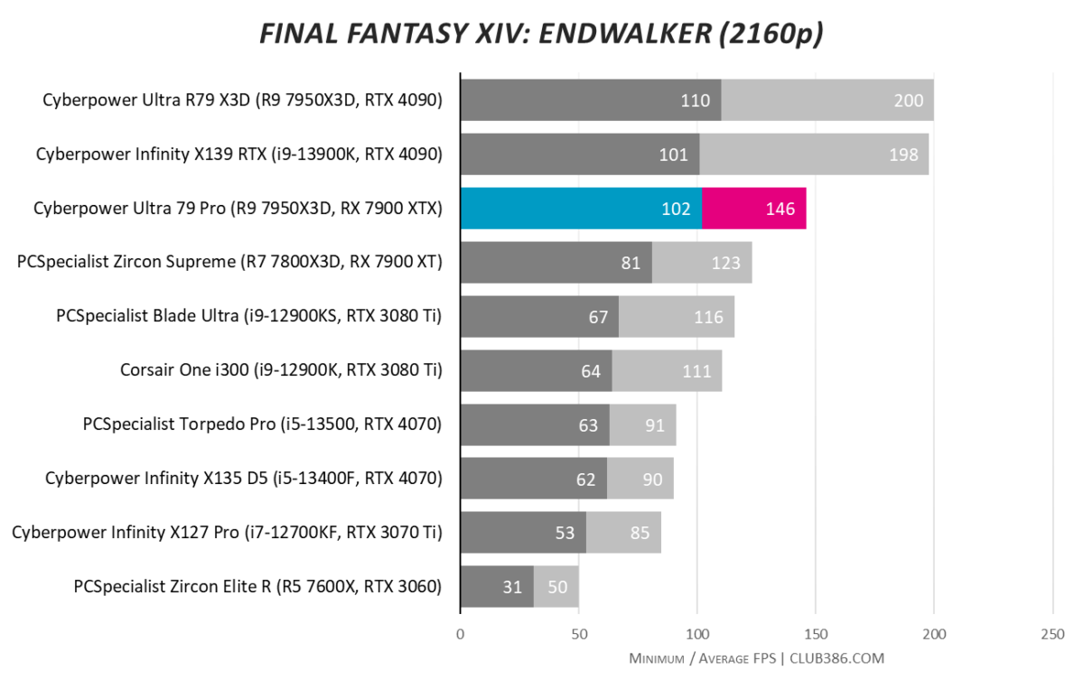 Cyberpower Ultra 79 Pro - Final Fantasy XIV: Endwalker - UHD