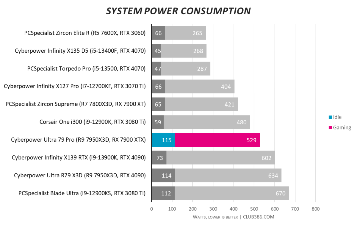 Cyberpower Ultra 79 Pro - Power Consumption