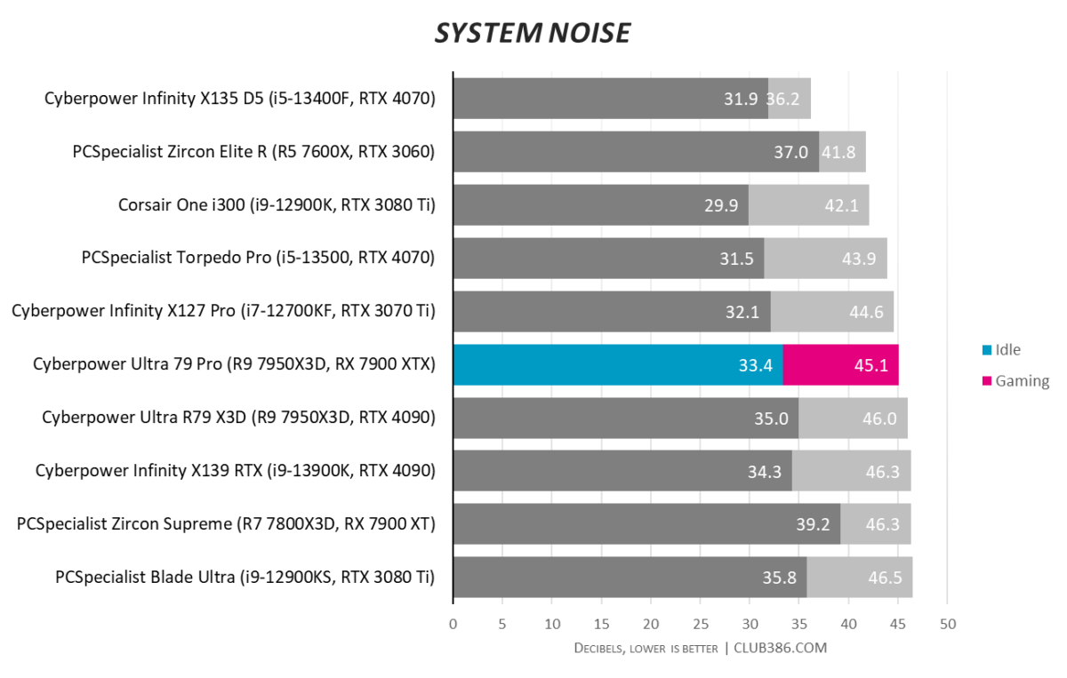 Cyberpower Ultra 79 Pro - Noise