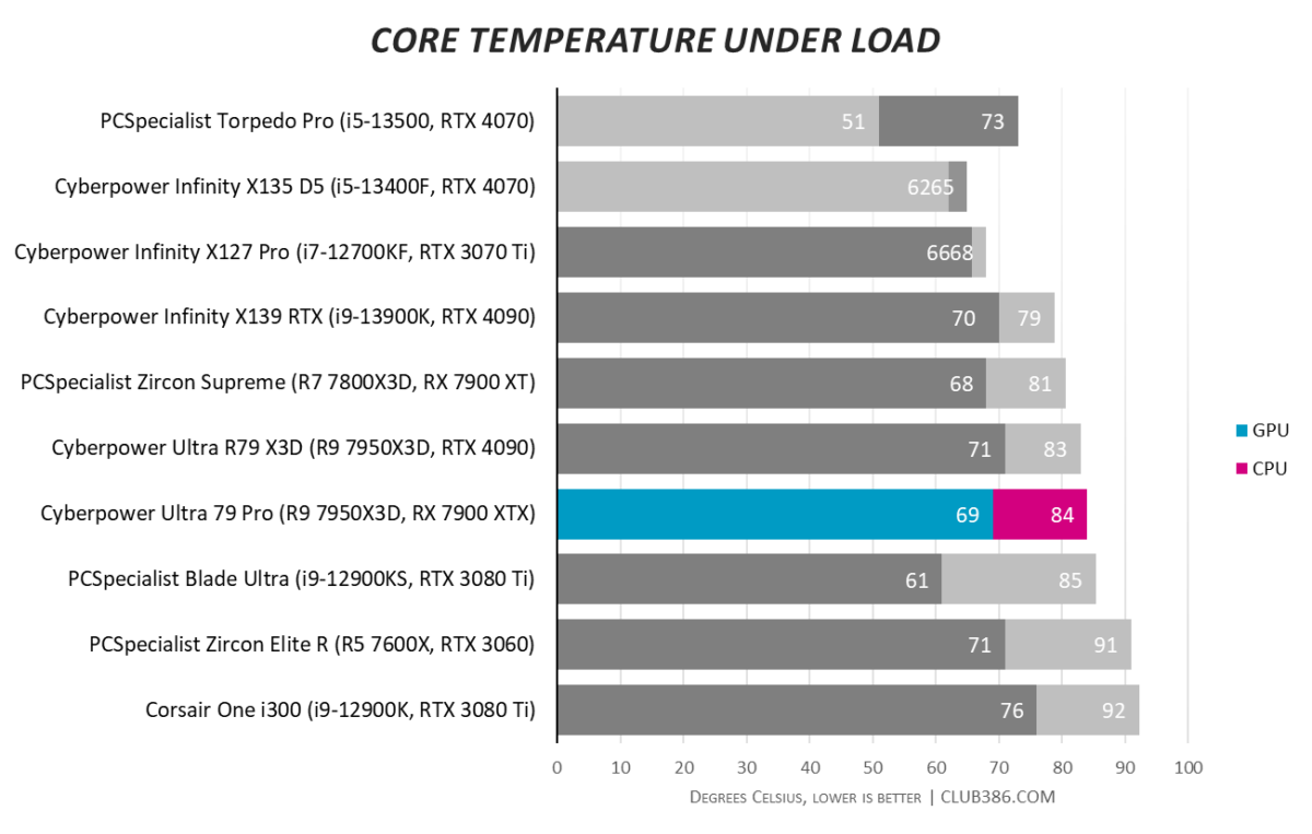 Cyberpower Ultra 79 Pro - Core Temperatures