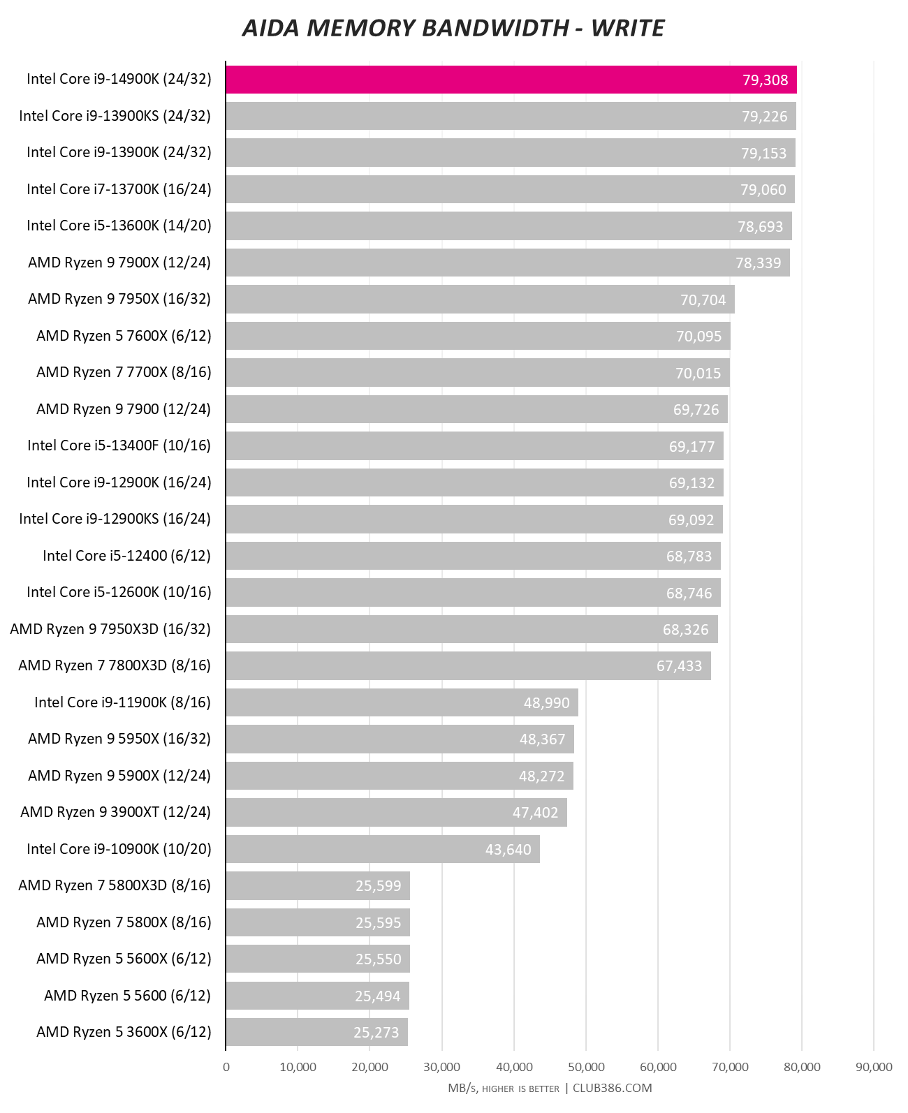 Intel 14th Gen Core i9-14900K Breaks Cover At A Blistering 6GHz