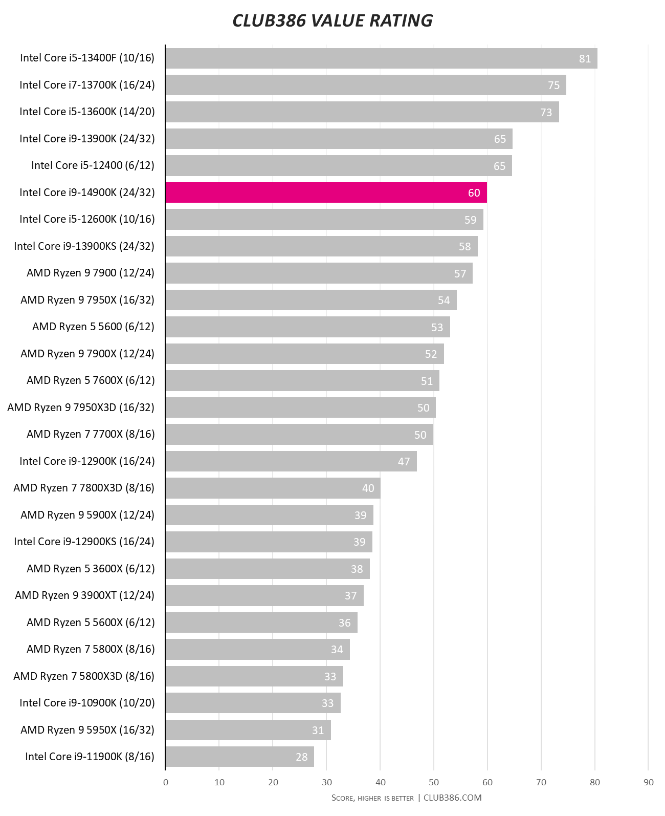 Intel 14th Gen Core i9-14900K Breaks Cover At A Blistering 6GHz