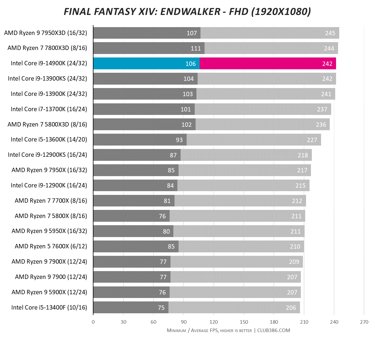 Intel Core i9-14900K review: Better to wait for Arrow Lake 