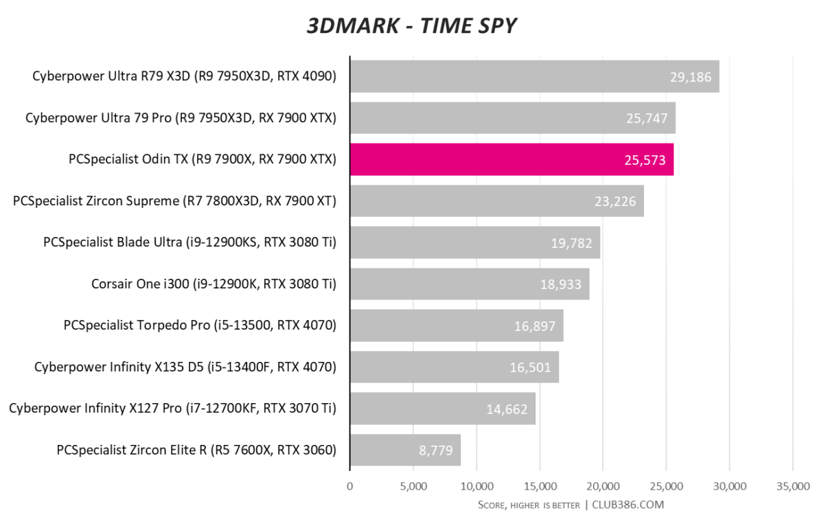 3DMark Time Spy benchmark results for the PCSpecialist Odin TX.