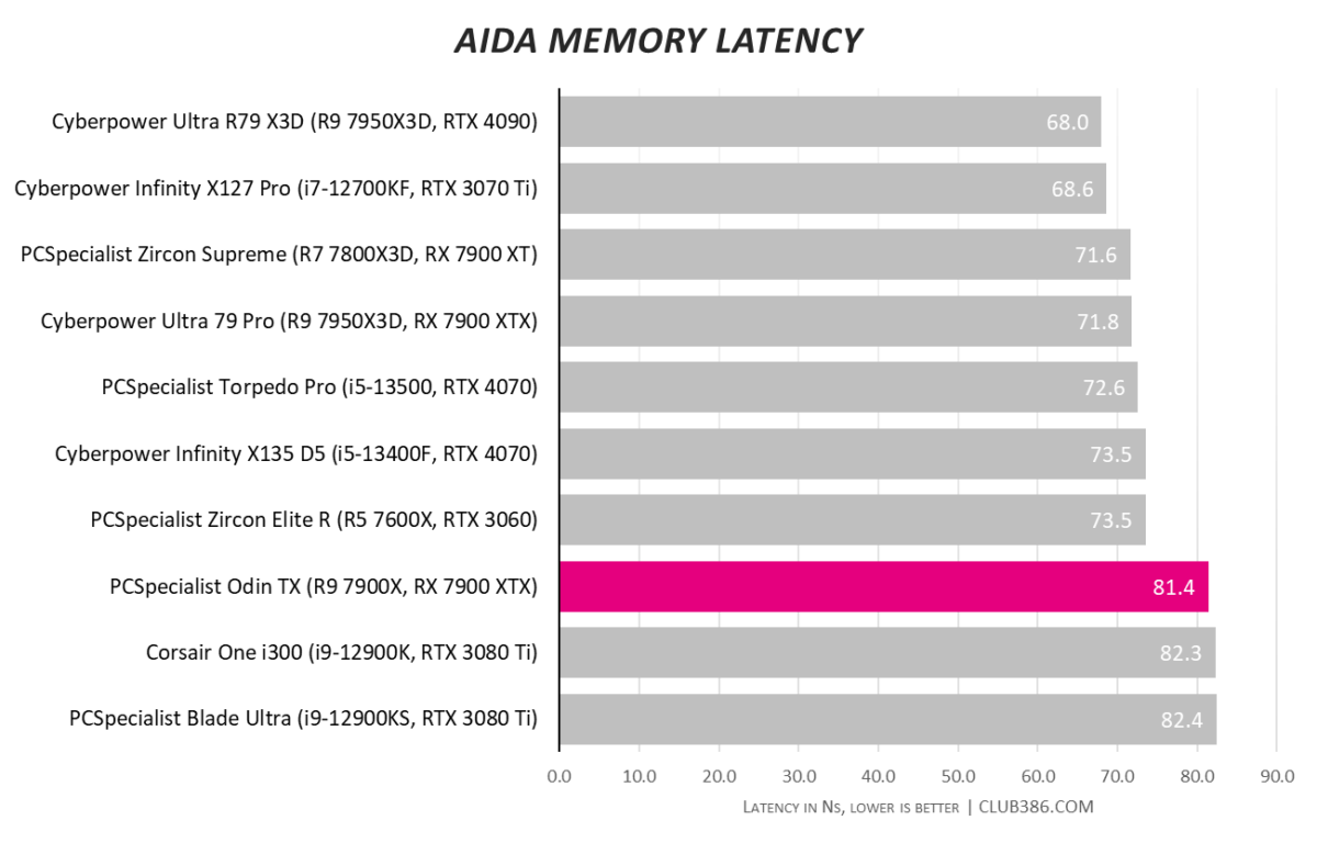AIDA memory latency benchmark results for the PCSpecialist Odin TX.