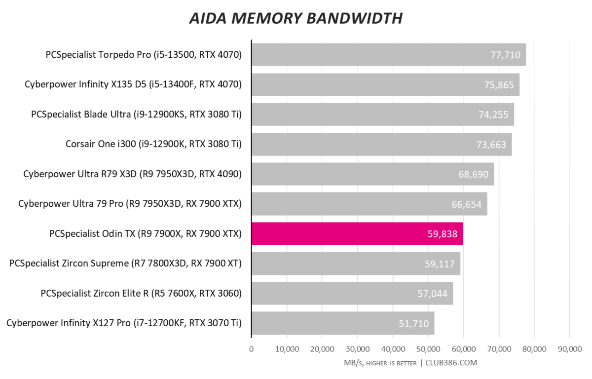 AIDA memory bandwidth benchmark results for the PCSpecialist Odin TX.