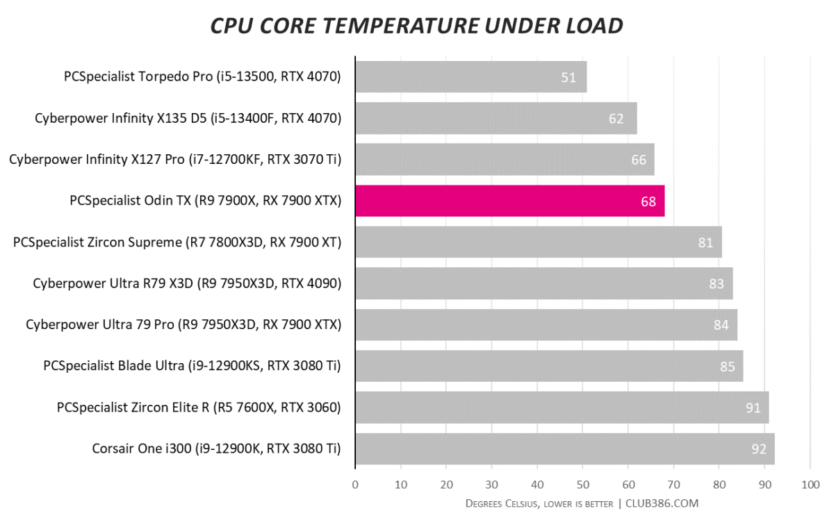 CPU core temperature under load results for the PCSpecialist Odin TX.