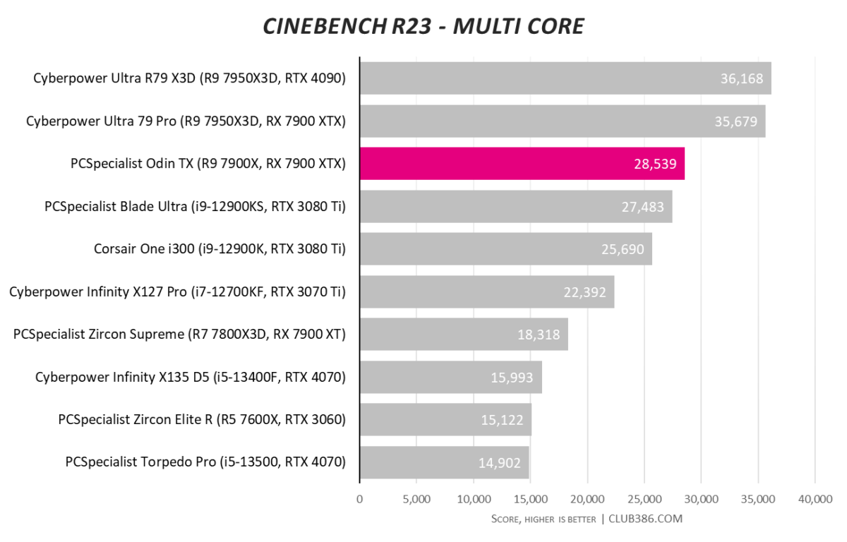 Cinebench R23 multi-core benchmark results for the PCSpecialist Odin TX.