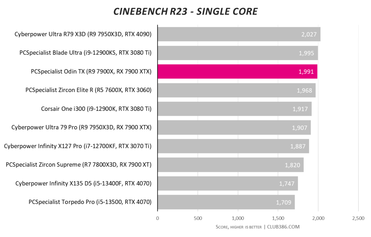 Cinebench R23 single-core benchmark results for the PCSpecialist Odin TX.