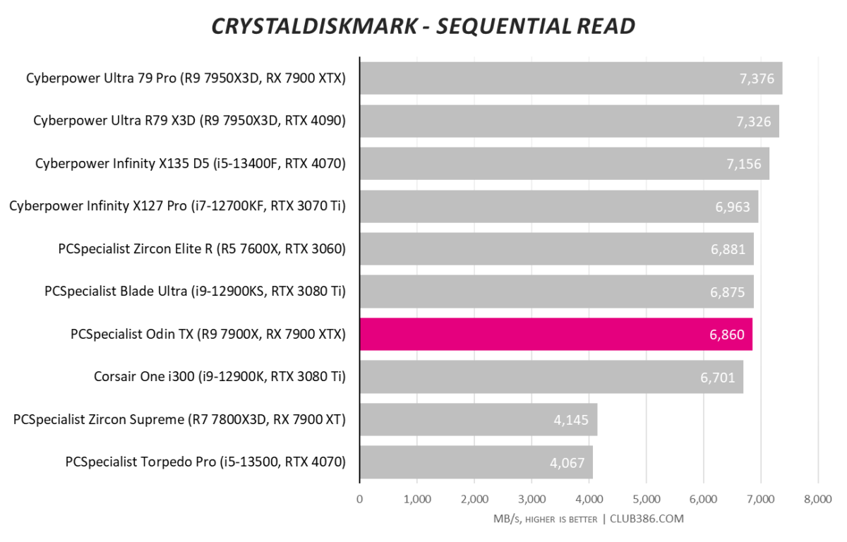CrystalDiskMark sequential read benchmark results for the PCSpecialist Odin TX.